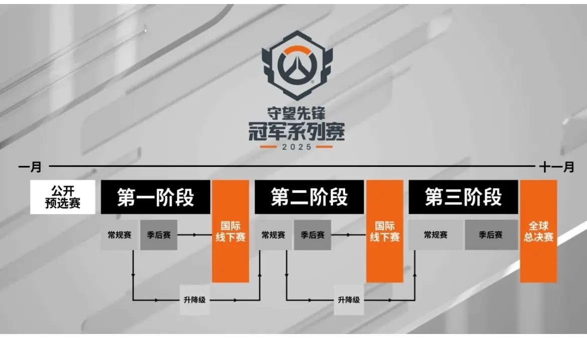 再见亦是开始！《守望先锋》2025赛季圆满收官-多宝电竞